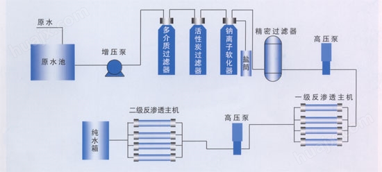 世韩纯净水设备工艺流程图