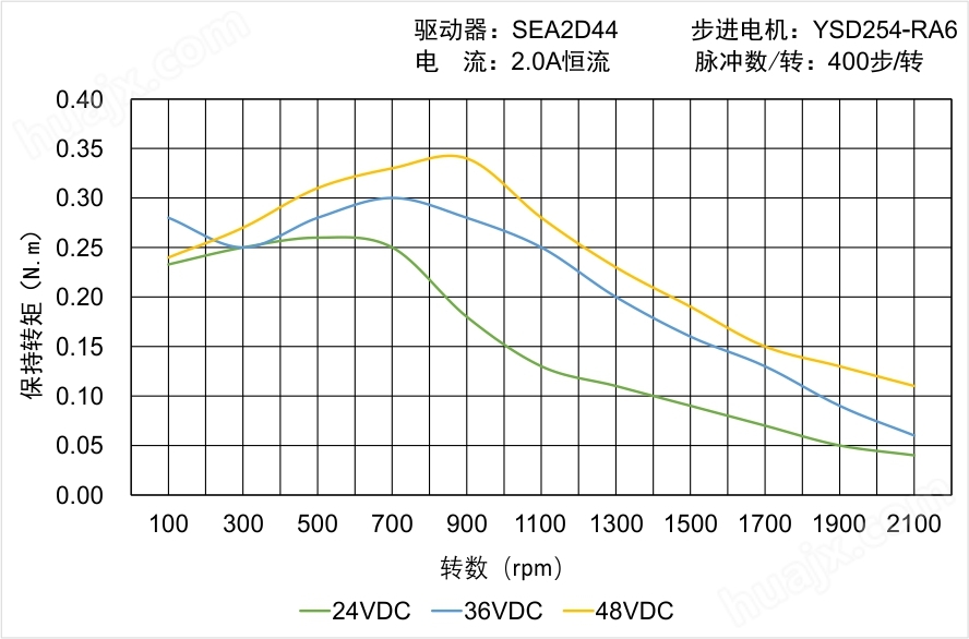 YSD254-RA6矩频曲线图