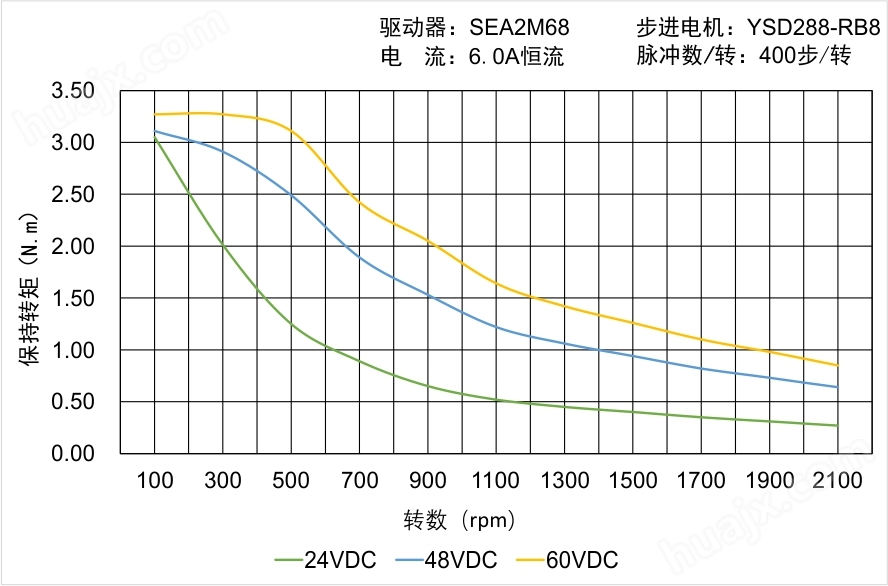 YSD288-RB8矩频曲线图