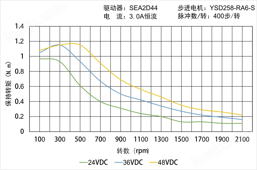 YSD258-RA6-S矩频曲线图