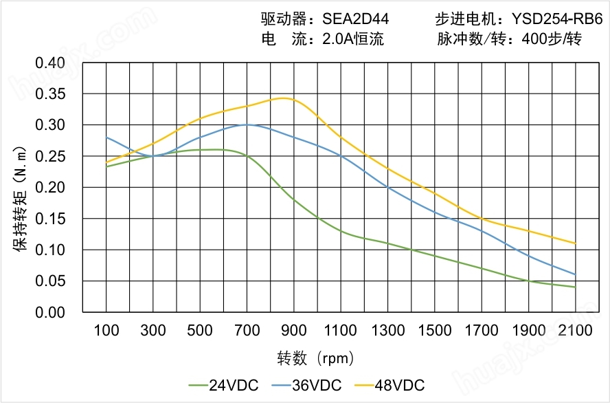 YSD254-RB6矩频曲线图