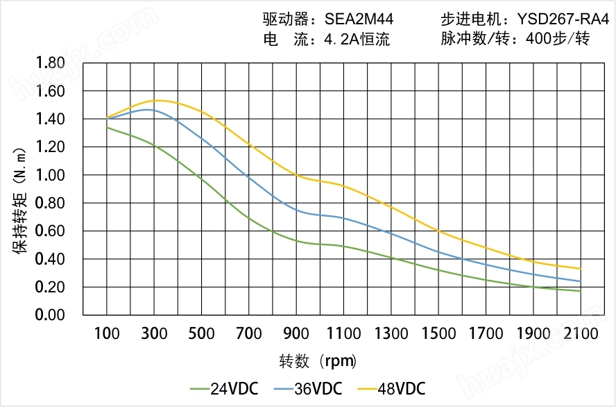 YSD267-RA4矩频曲线图