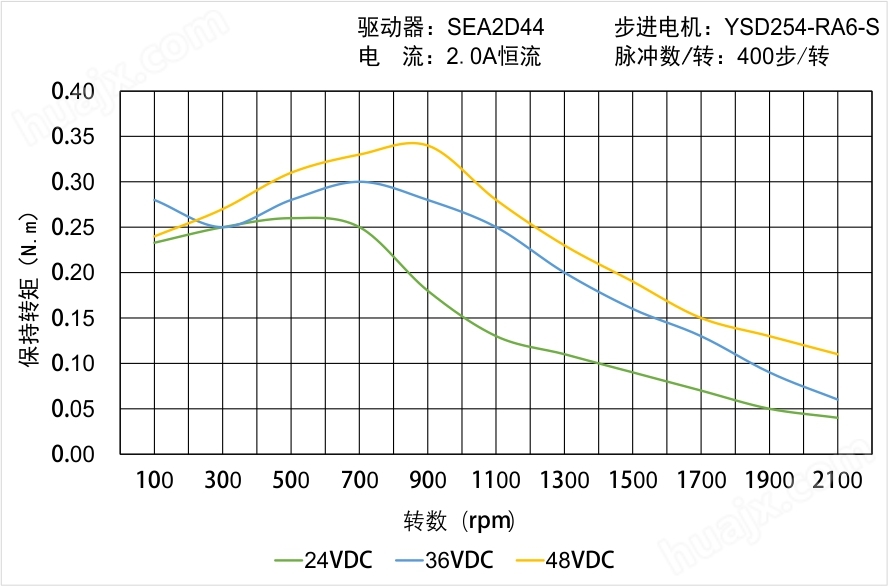 YSD254-RA6-S矩频曲线图