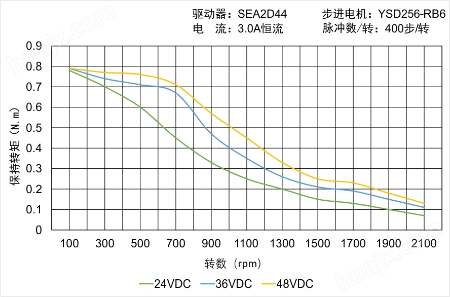 YSD256-RB6矩频曲线图