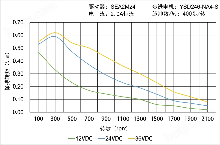 YSD246-NA4-S矩频曲线图