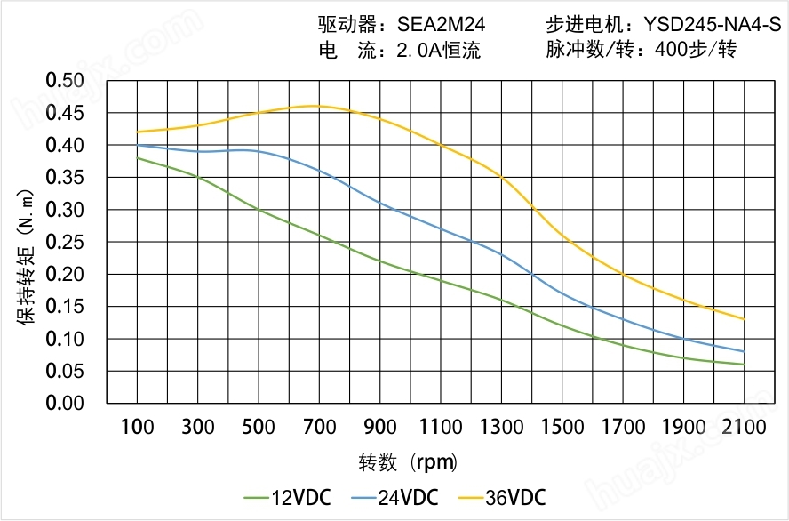 YSD245-NA4-S矩频曲线图