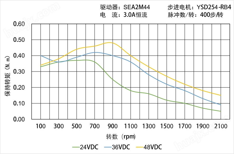 YSD254-RB4矩频曲线图