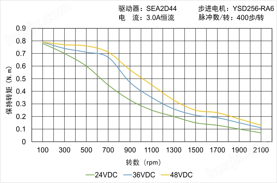 YSD256-RA6矩频曲线图