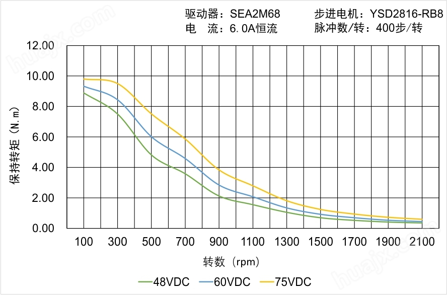 YSD2816-RB8矩频曲线图