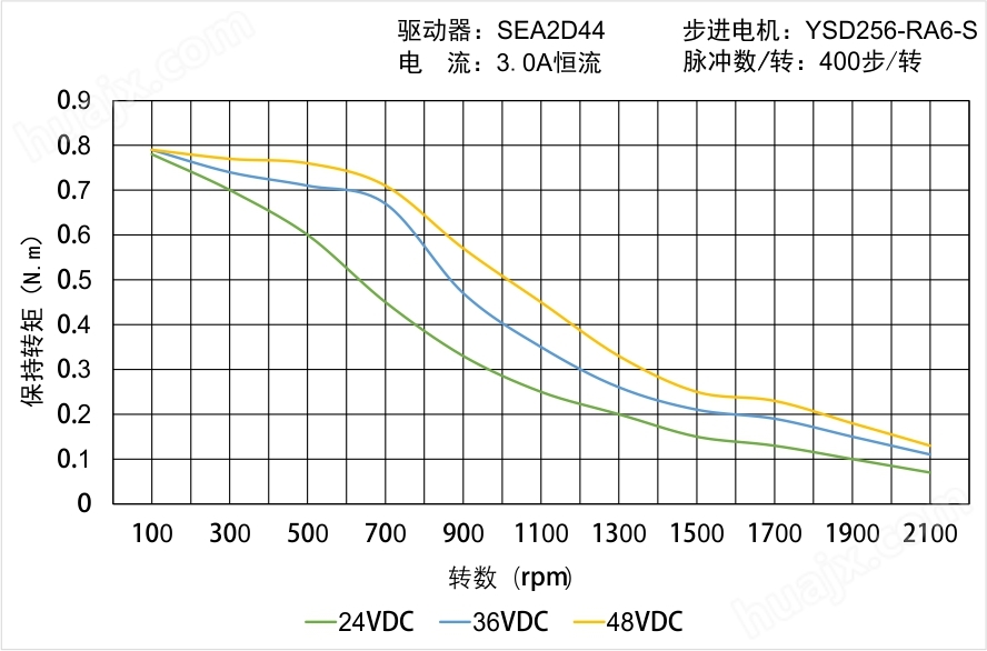 YSD256-RA6-S矩频曲线图