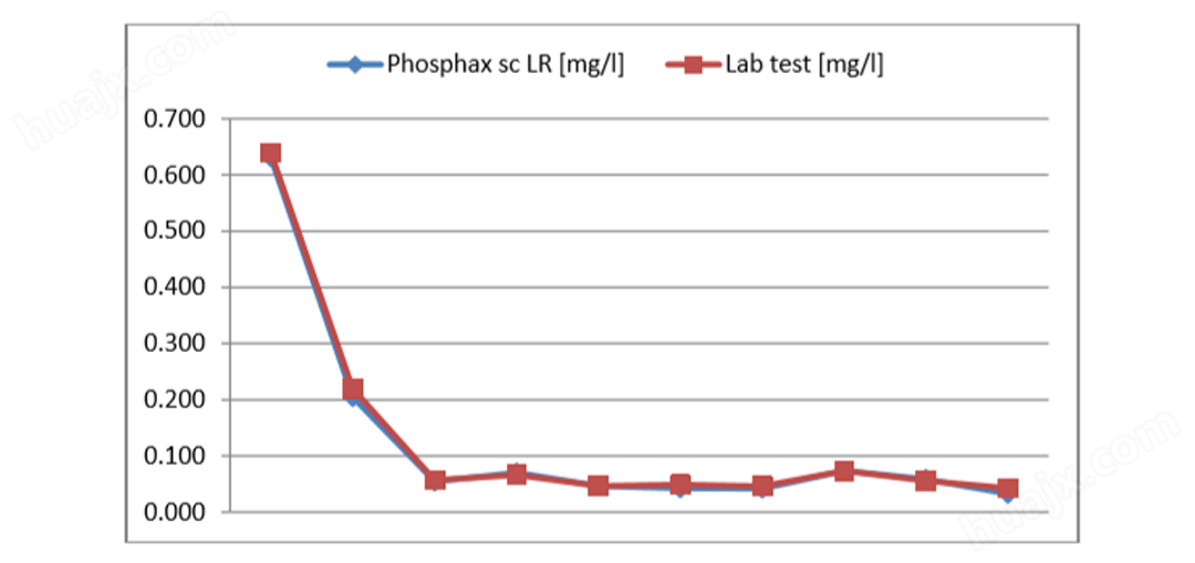 Phosphax sc LR 低量程磷酸盐分析仪在市政污水处理工艺过程中的应用