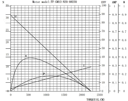 N20微型减速电机曲线图