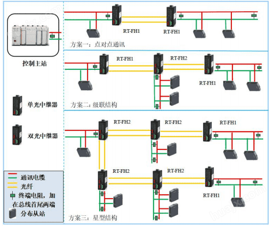 工业级DH/DH+总线光纤中继器