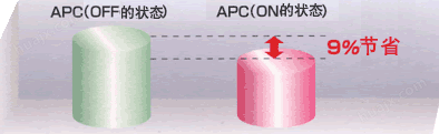 APC (Active Power Control)节能效果比较的图片